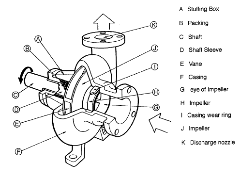 Main parts of a horizontal centrifugal pump