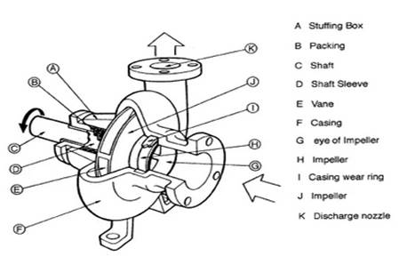 The various components of a centrifugal pump