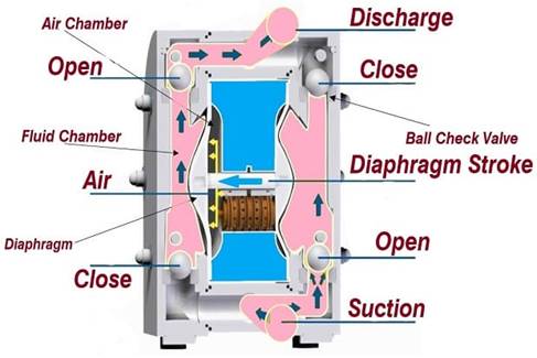 Diaphragm pump and its main components