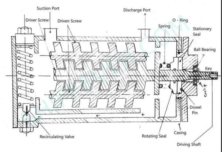 Components of twin screw pump