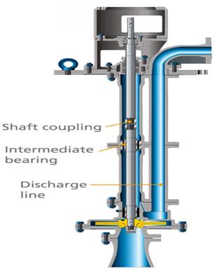 Submersible vertical centrifugal pump.