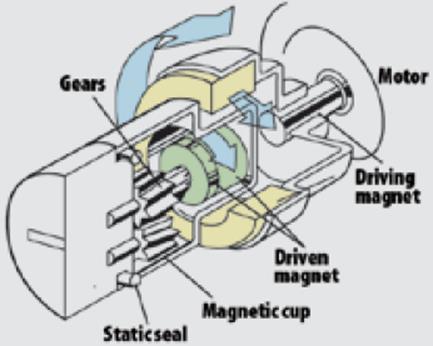 Magnetic gear pump