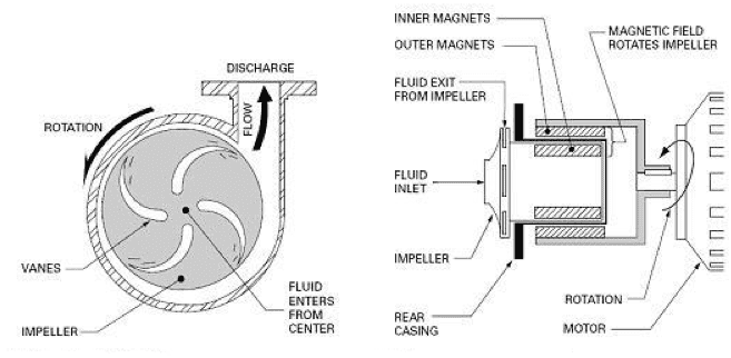 Components of an engineering plastics magnetic drive pump