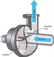 Working of an oil transfer vortex impeller pump