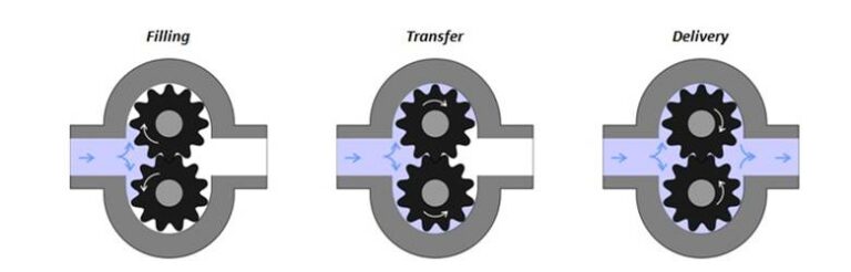 Working of a magnetic gear pump