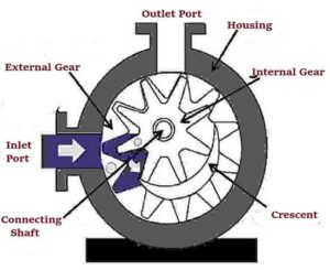 Magnetic internal gear pump