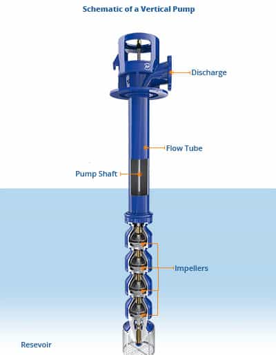 Components of a vertical axial flow pump