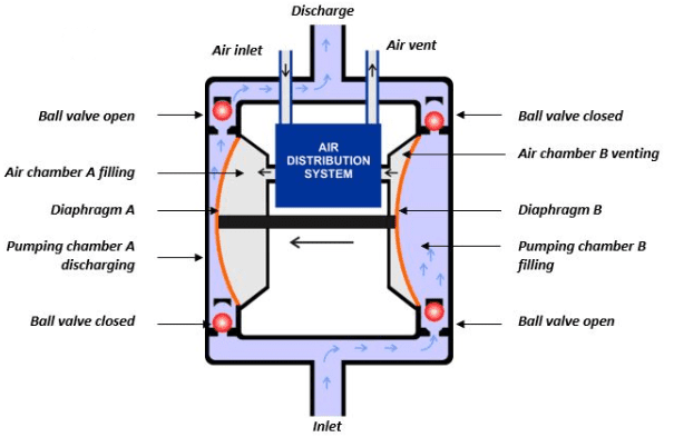 Components of a pneumatic diaphragm pump