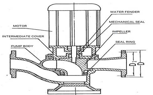 Components of an inline sewage pump