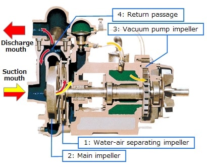 Components of a self-priming sewage pump