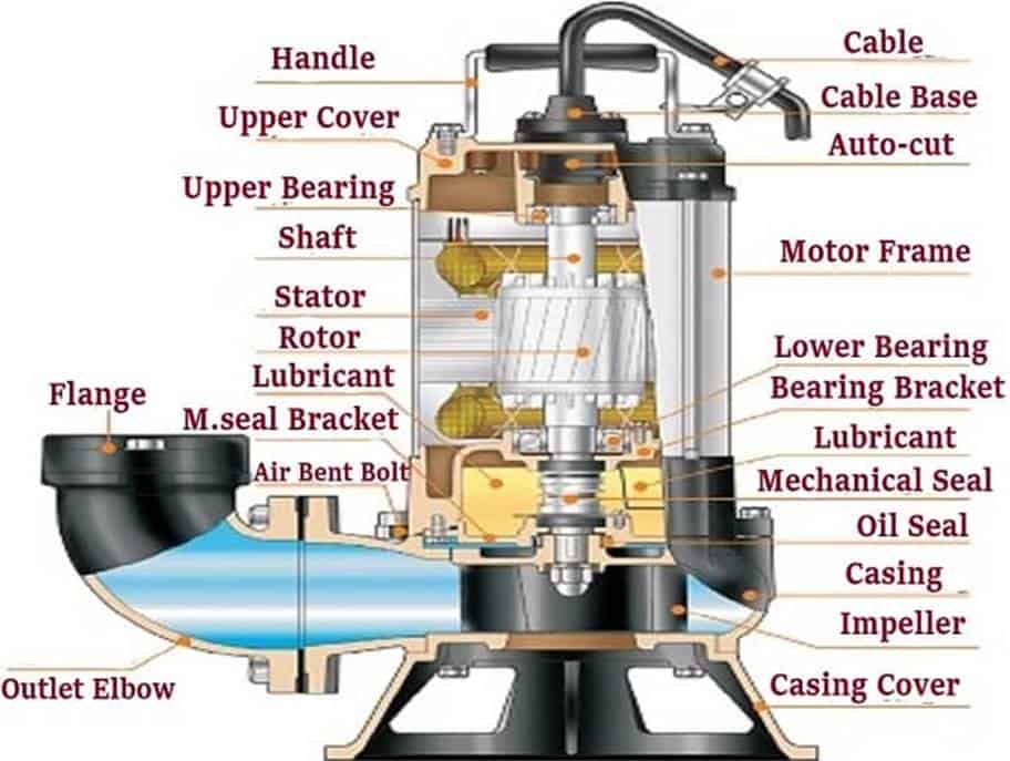 Components of a explosion-proof submersible sump pump