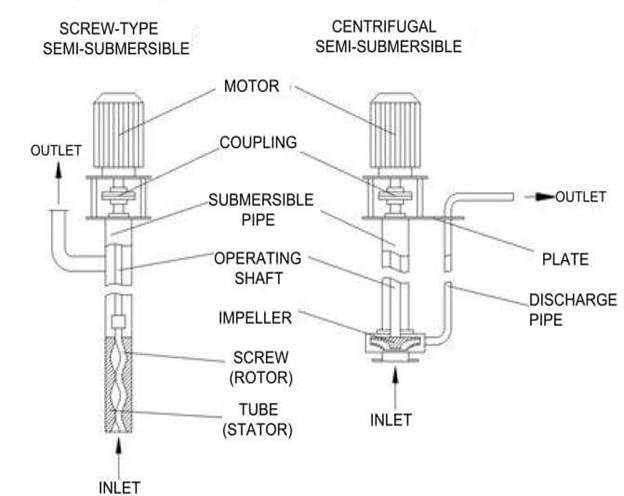 Showing the various components of a semi-submersible pump