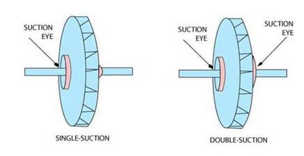 Showing closed impellers: single and double suction configurations