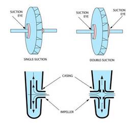 vShowing closed impellers: single and double suction configurations