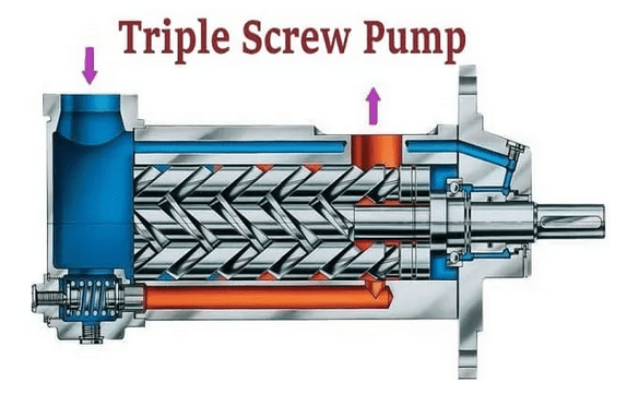 Tripple screw pump (three screw pump).