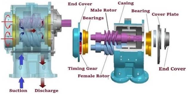 Figure: Components of a positive displacement screw gear pump.