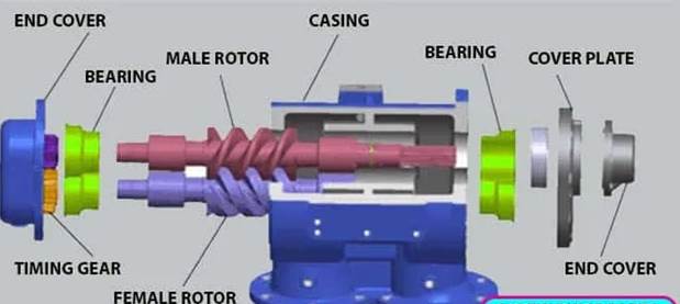 showing various components of a screw water pump