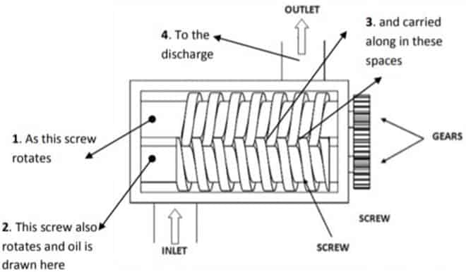 Working of a positive displacement screw gear pump