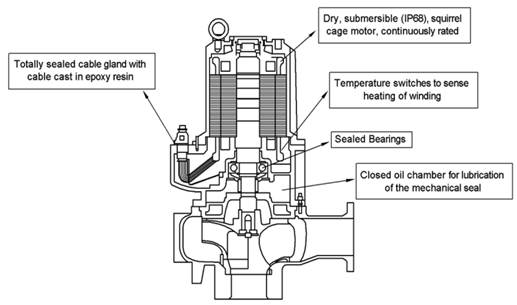 Showing the arrangement of internals in a submersible vertical sewage pump