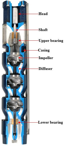 Components of a submersible borehole pump