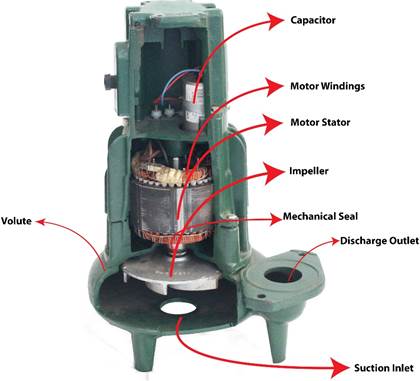 Components of a submersible deep well pump