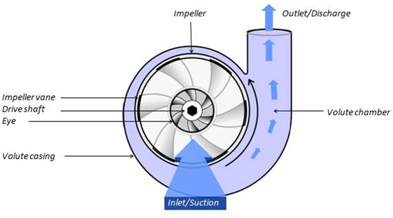 Working of a vertical split case centrifugal pump