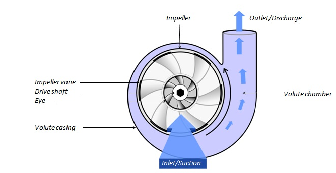 Working of a thermal oil transfer pump