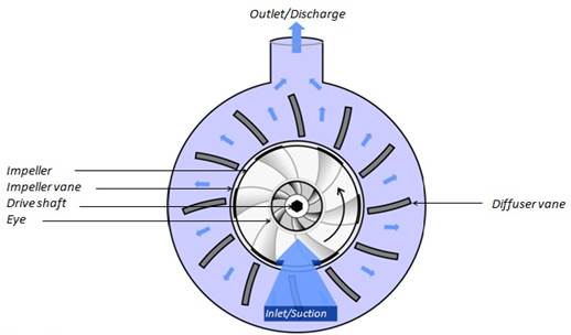 Working of a horizontal multistage boiler feed pump