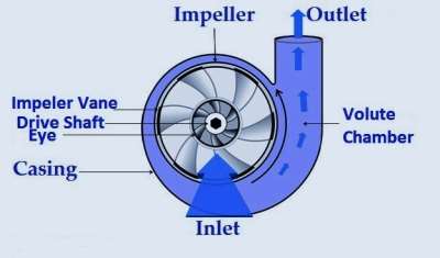 Working of a vertical multistage pipeline centrifugal pump