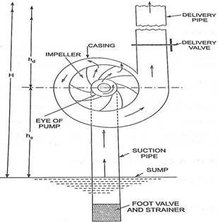 Working of a stainless steel vertical multistage pump
