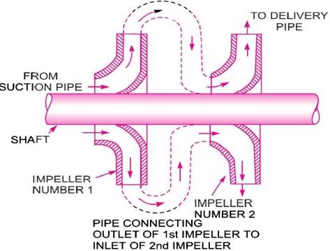 Working of a horizontal multistage centrifugal pump