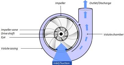 Working of a horizontal & vertical split case centrifugal pump