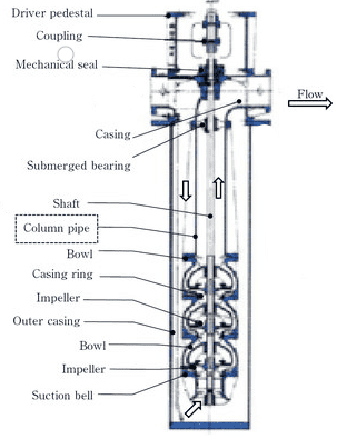 Components of a vertical multistage water transfer pump