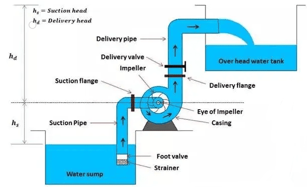 Working of a vertical split case pump 
Figure: Working of a vertical split case pump. 
