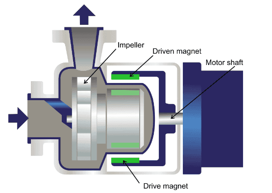 Magnetic driver pump