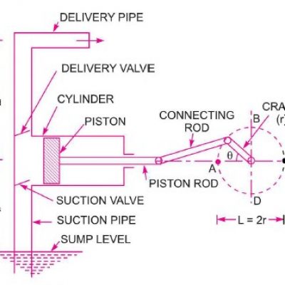 Parts of a reciprocating pump